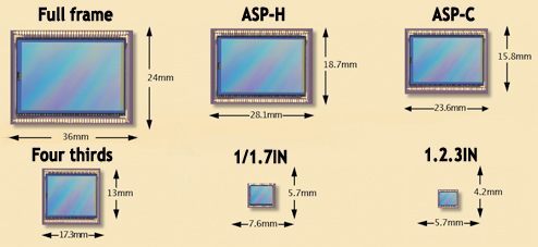 Different types of camera sensor sizes