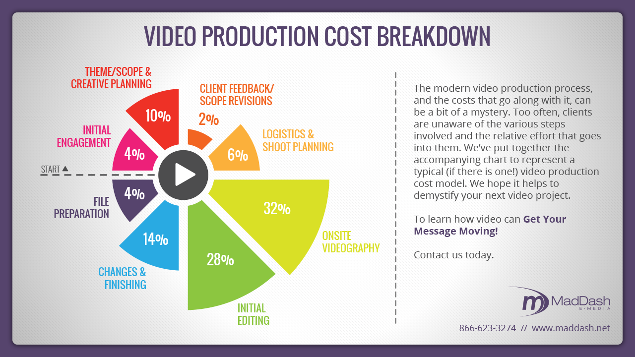Video Production, what are the Various Cost and Heads?
